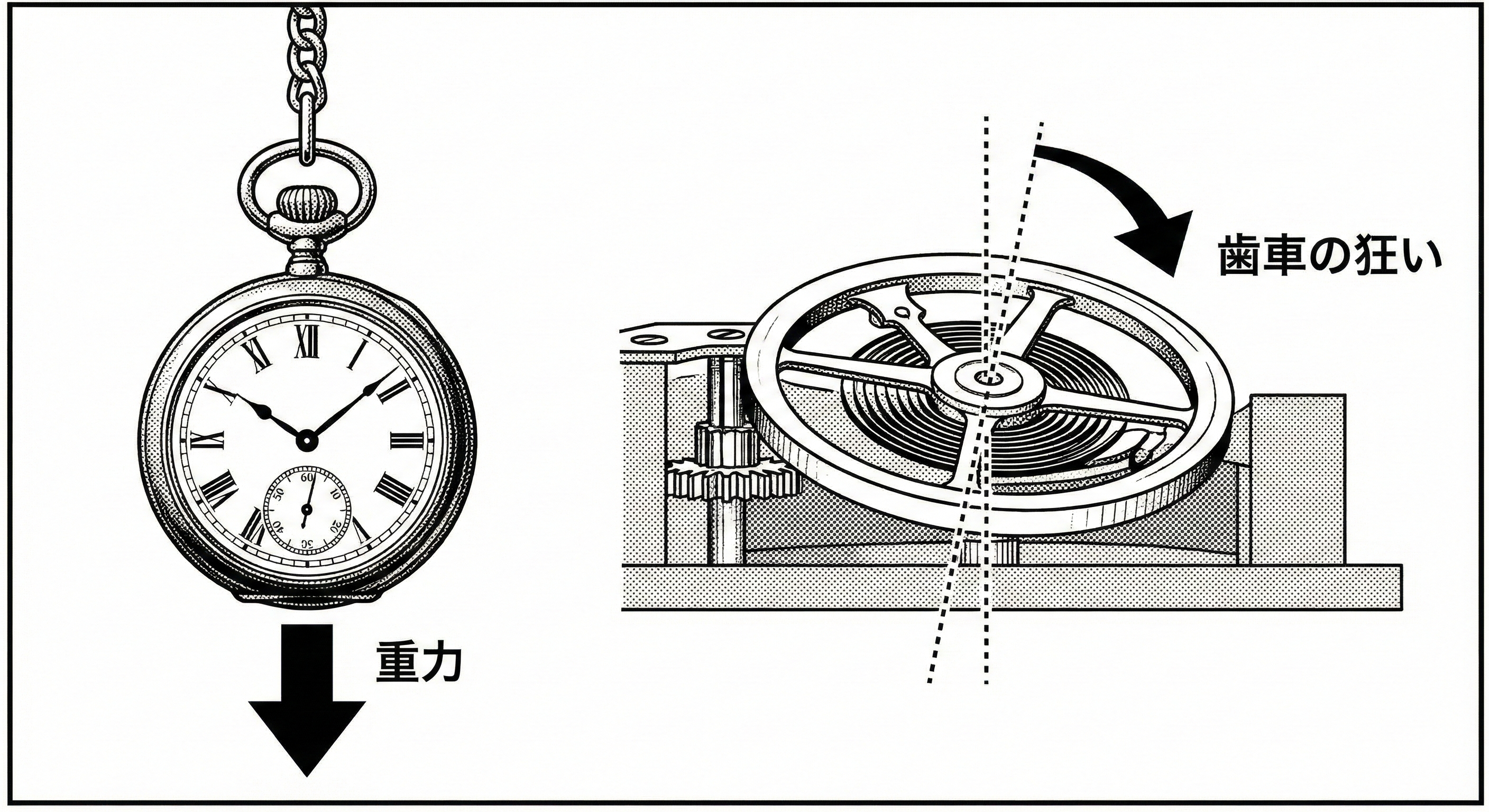 第10コマ：懐中時計と重力の図解