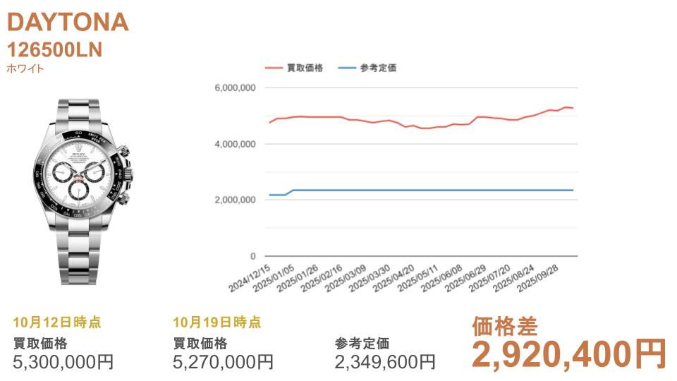 126500LN ホワイト
