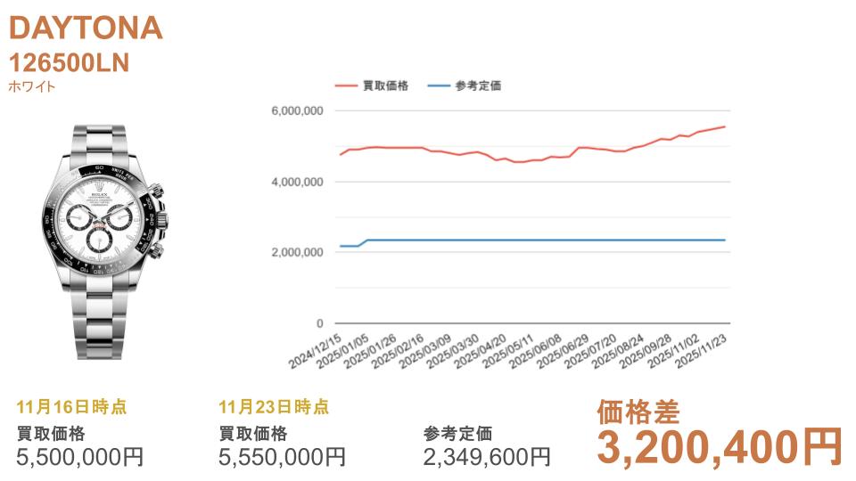 126500LN ホワイト
