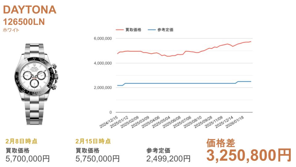 126500LN ホワイト