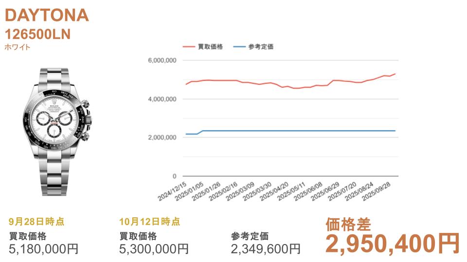 126500LN ホワイト