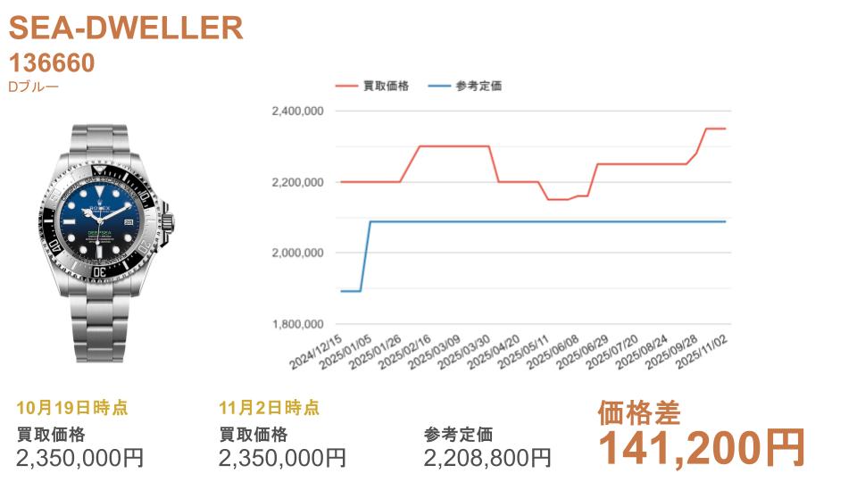 136660 ディーブルー