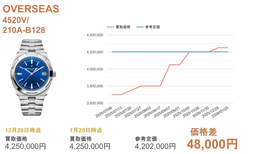 4520V/210A-B128